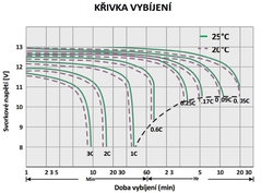 GLPG GEL 100-12 gelový akumulátor 12V 100Ah