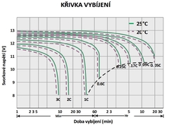 GLPG GEL 100-12 gelový akumulátor 12V 100Ah