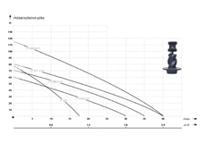 Ponorné čerpadlo IBO 3,5 SCR - 0,50