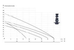 Ponorné čerpadlo IBO 3" SQIBO-0,75/15m, 115 m 750 W