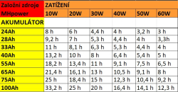 Záložní zdroj Geti 300W s gelovou baterií 100Ah Deep Cycle