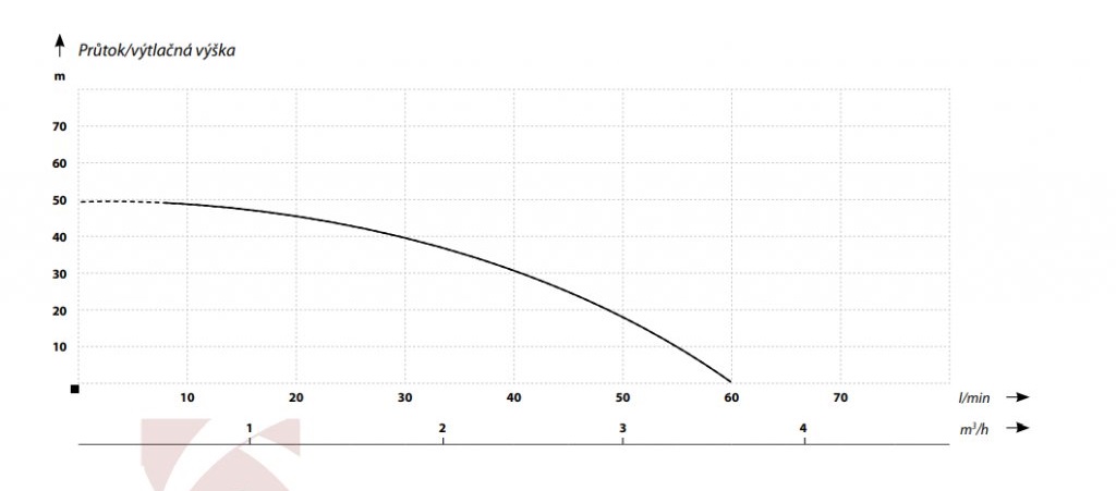 Povrchové čerpadlo IBO JET100a výkonová křivka
